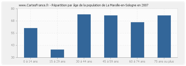 Répartition par âge de la population de La Marolle-en-Sologne en 2007